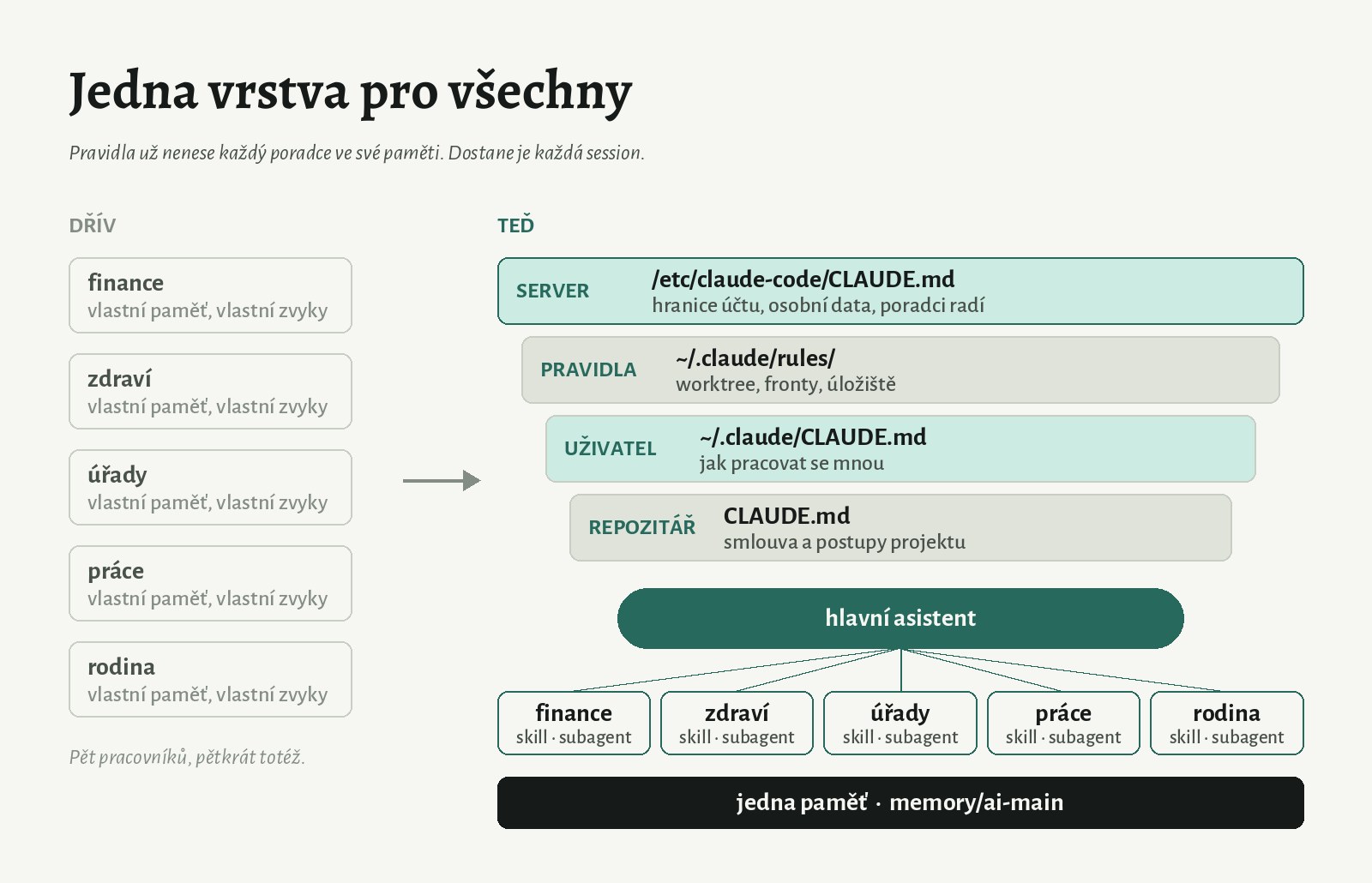 Dřív pět poradců, každý s vlastní pamětí. Teď vrstvy server, pravidla, uživatel a repozitář nad hlavním asistentem, pět poradců jako skill a subagent a jedna společná paměť.